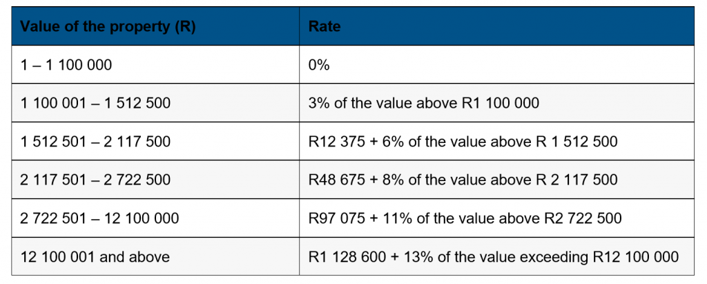 Tax Implications on Purchased Property